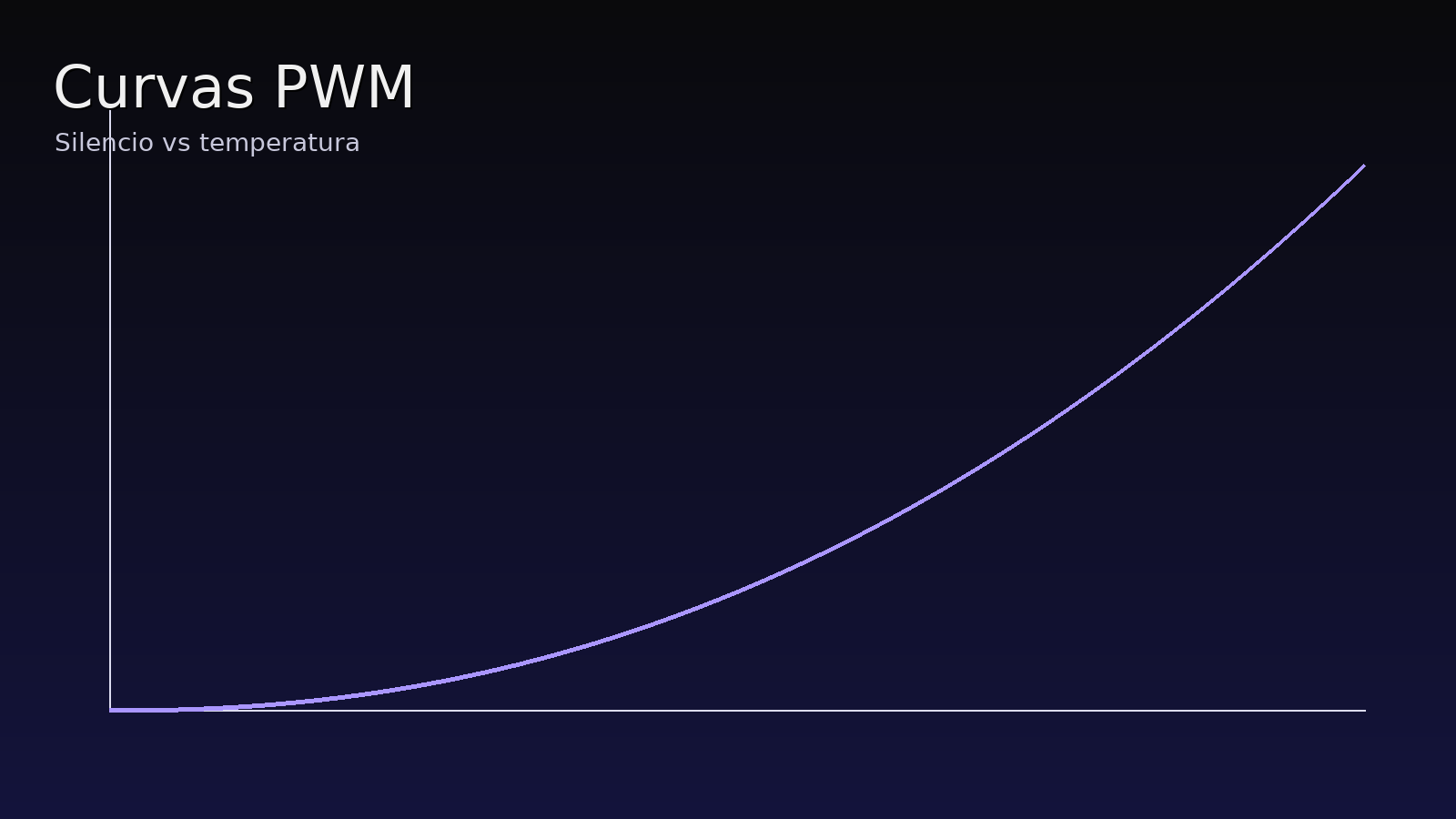 Curvas PWM silenciosas